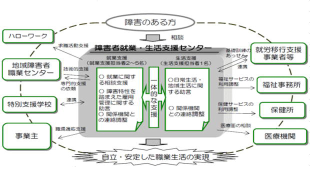 障害者就業・生活支援センター事業の内容